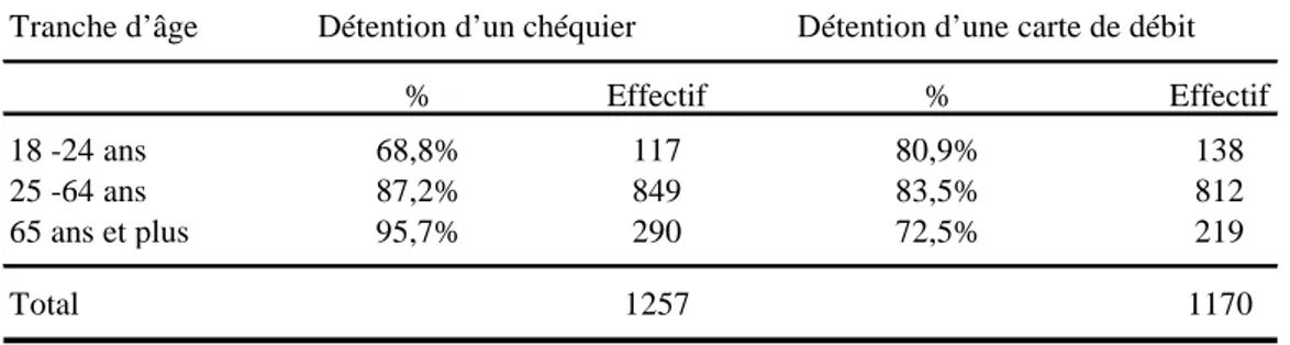 Tableau 2 : Taux de détention du chéquier et de la carte de débit par classe d’âge Tranche d’âge % Effectif % Effectif 18 -24 ans 68,8% 117 80,9% 138 25 -64 ans 87,2% 849 83,5% 812 65 ans et plus 95,7% 290 72,5% 219 Total 1257 1170