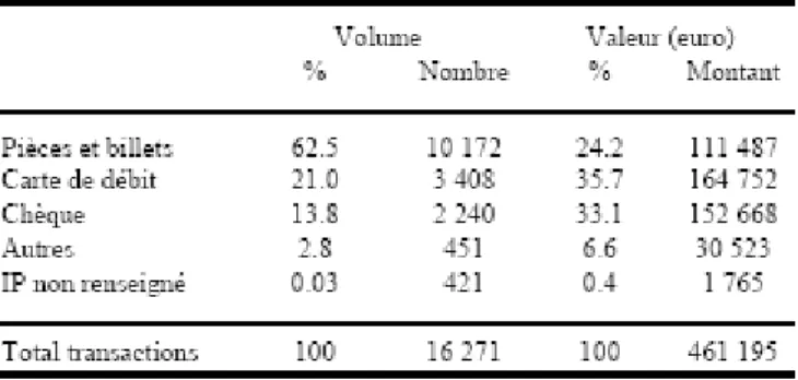 Tableau 6 : Répartition des transactions par instruments de paiement