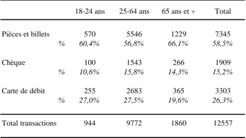 Tableau 7 : Usage des instruments de paiement par classe d’âge