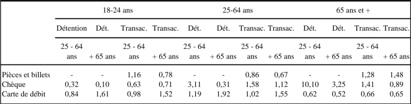 Tableau 8 : Odds-ratio sur la détention et les transactions par classe d’âge