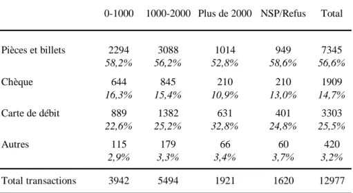 Tableau 9 : Usage des instruments de paiement par classe de revenu