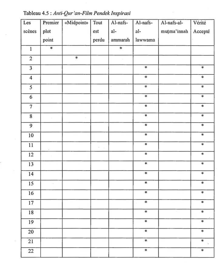 Tableau 4.5  :  Anti-Qur 'an-Film Pendek lnspirasi 