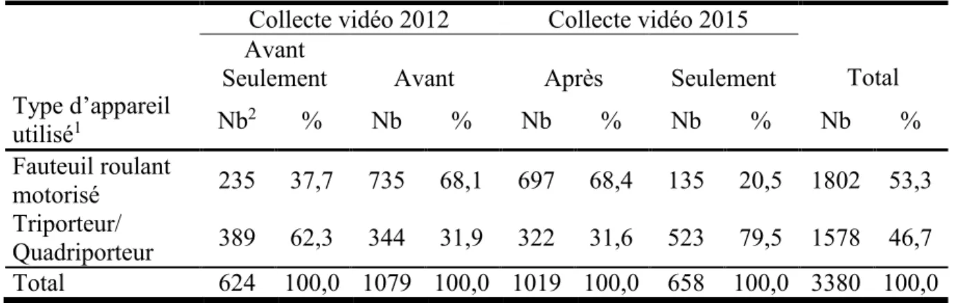 Tableau 3: Nombre de segments issus de la collecte vidéo selon le type d’AMM 