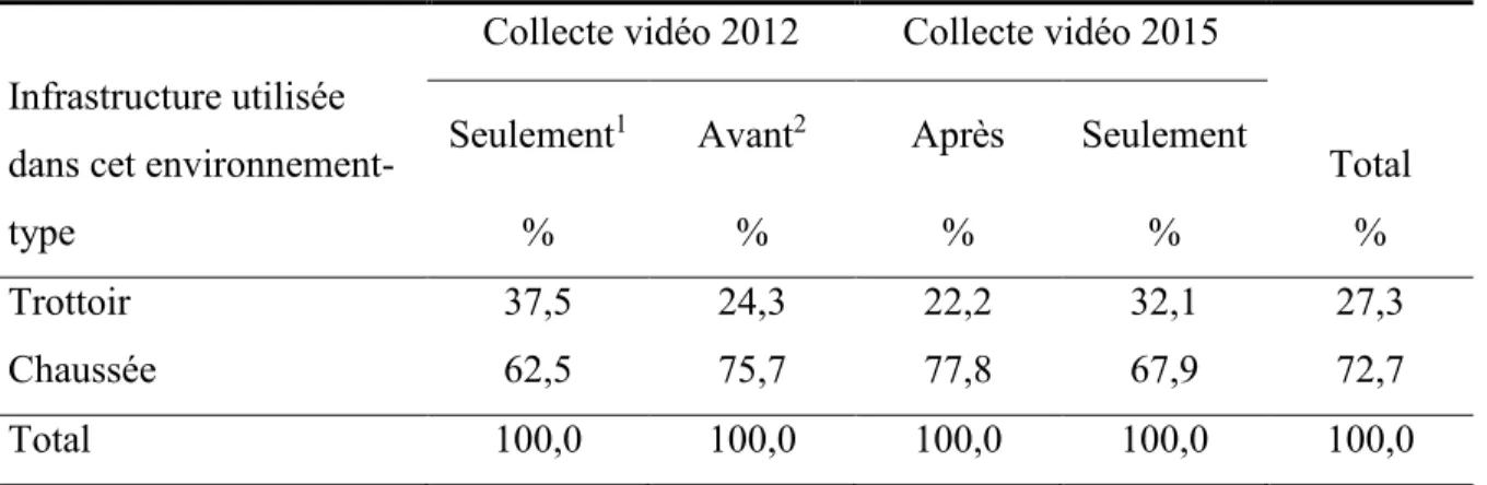 Tableau 9: Choix des utilisateurs d’AMM dans l’environnement-type : Trottoir un des deux côtés  et chaussée à deux voies contigües à double sens 