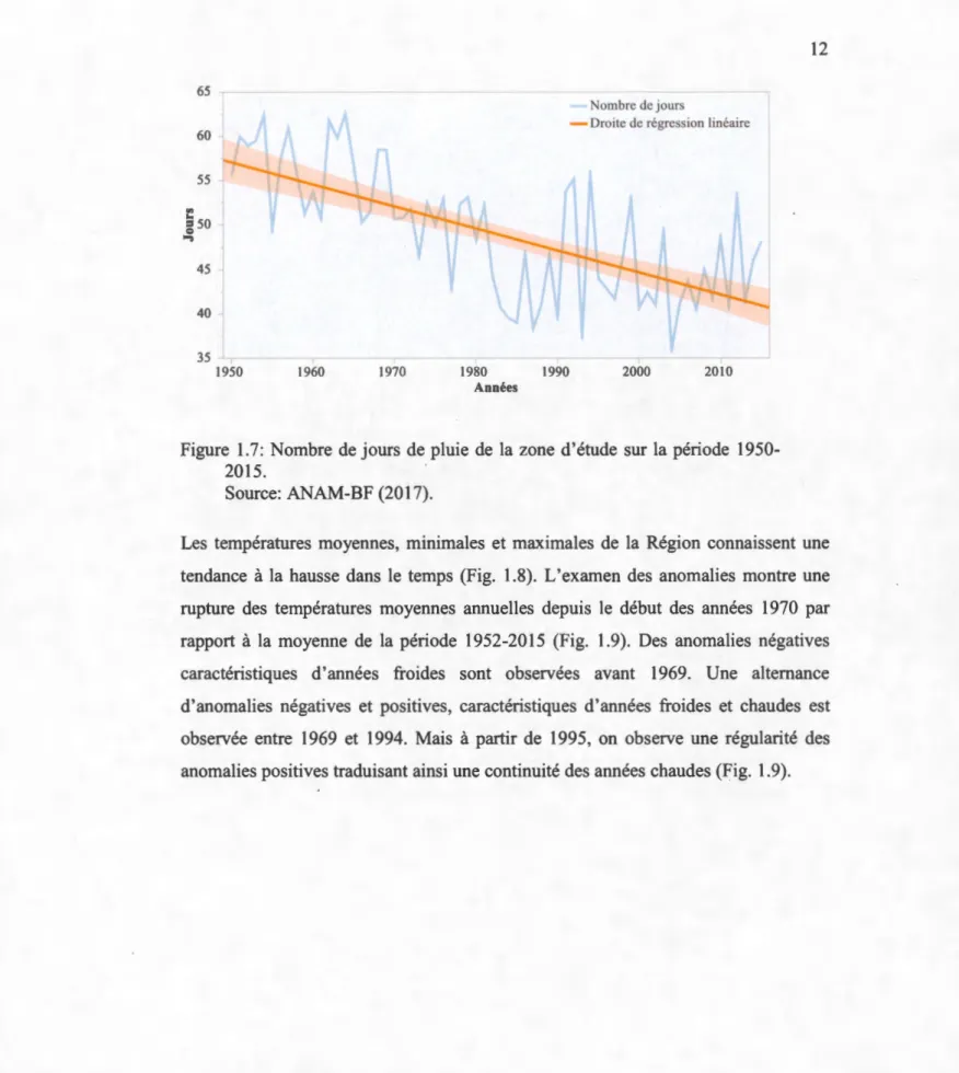 Figure  1.7:  Nombre de jours de pluie de  la zone  d'étude  sur la période  1950- 1950-2015