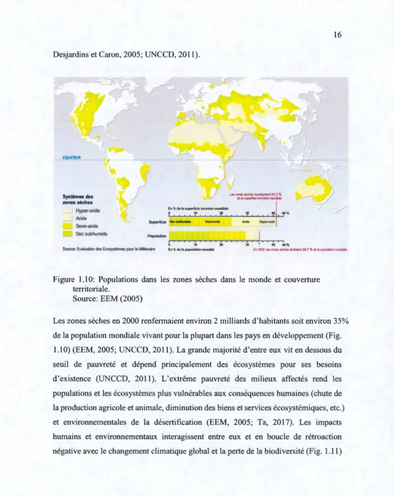 Figure  1.10:  Populations  dans  les  zones  sèches  dans  le  monde  et  couverture  territoriale