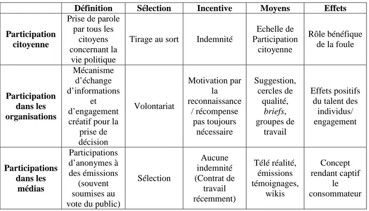 Tableau 1.4 - Enseignements de la revue de littérature pluridisciplinaire sur la  participation 