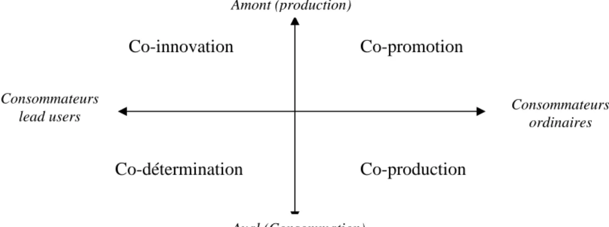 Figure 1.1 - Typologie des formes de Consumer Made (Cova, 2008) 