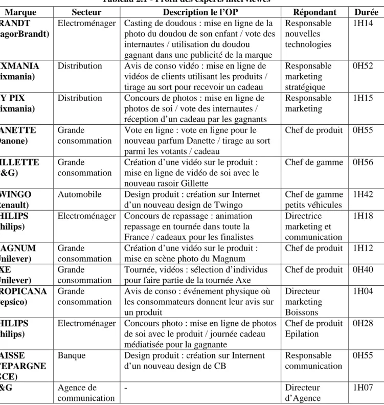 Tableau 2.1 - Profil des experts interviewés 