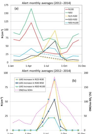 Figure 7. The changing composition and size distributions of aerosol in the high Arctic, see the Supplement for details.