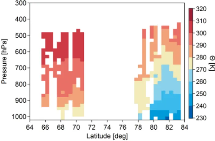 Figure 2. The potential temperature (2) distribution binned in steps of 1 ◦ latitude and 20 hPa pressure