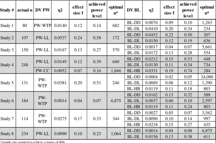 Table 1-3. Post Hoc Achieved Power and Optimal Sample Size Calculations. Dependent Variables: DV PW = power 