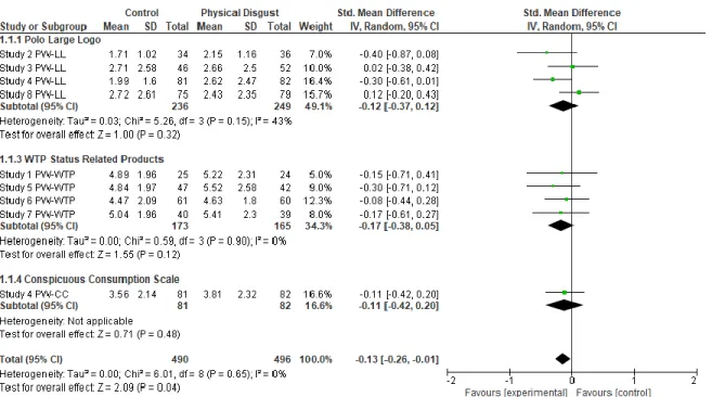 Figure 1-4. Forest plot of comparisons between the physical disgust and control conditions for individual operationalizations of 