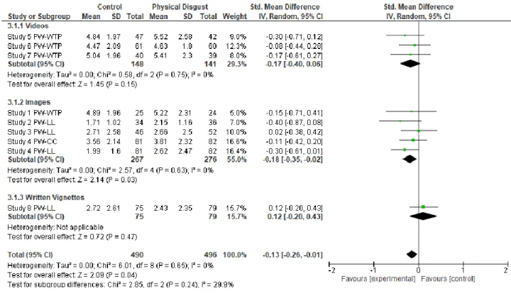 Figure 1-6. Forest plot of comparisons between the physical disgust and control conditions for individual operationalizations of 