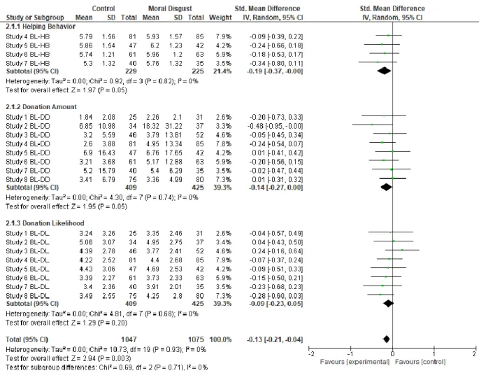 Figure 1-8. Forest plot of comparisons between the moral disgust and control conditions for individual operationalizations of 