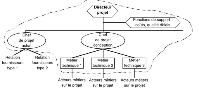 Figure 1. Structure de l’équipe projet “moteur” (PSA)