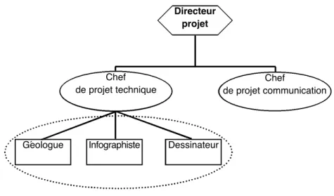 Figure 2. Structure de l’équipe projet “appel d’offre” (SITA )