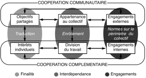 Figure 3. Mécanismes de passage d’une forme de coopération à une autre