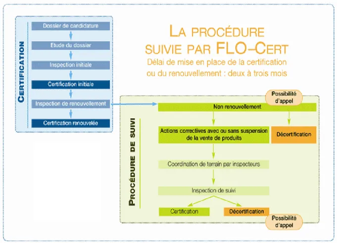 Figure 1 : Processus de vérification dans le cadre de certification des producteurs  (Max Havelaar 2008 : www.maxhavelaarfrance.org)  
