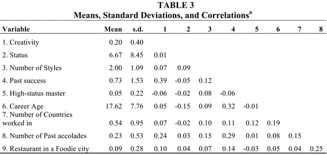 Table 3 presents descriptive statistics and correlations. To evaluate the extent to which  multicollinearity has an impact on the estimates (Fox, 1991), I computed the Variance Inflation  Factor (VIF) for each model and found that all the models’ highest V