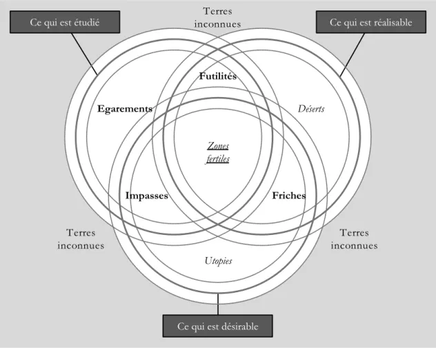 Figure 2 : Les risques et opportunités associés à la délimitation du domaine de recherche 