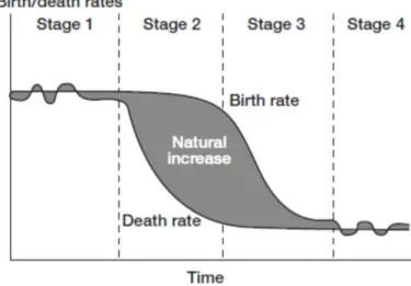 Figure 1: The Classic Stages of the Demographic Transition (Natural Increase of the Population) 