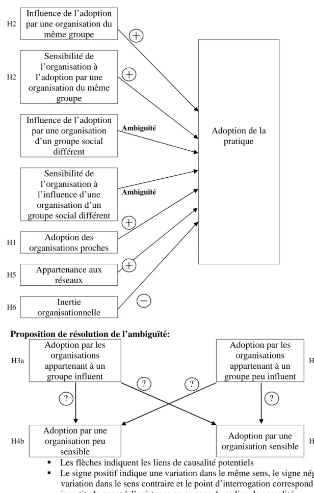 Figure 9 : identification et proposition de résolution de l’ambiguïté dans la littérature 