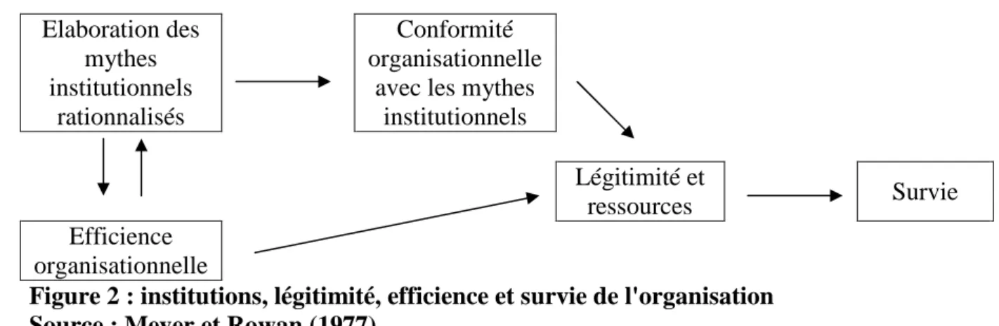 Figure 2 : institutions, légitimité, efficience et survie de l'organisation  Source : Meyer et Rowan (1977) 