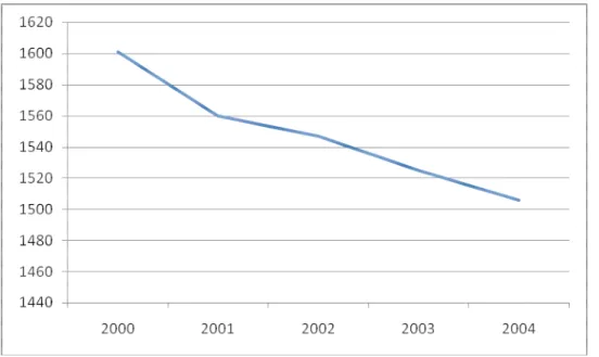 Figure 4 : évolution du nombre d’établissements de soins en France 
