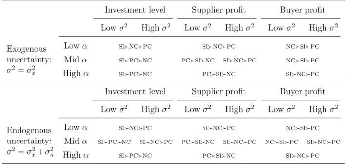 Table 1.1: Comparison of Optimal Contracts