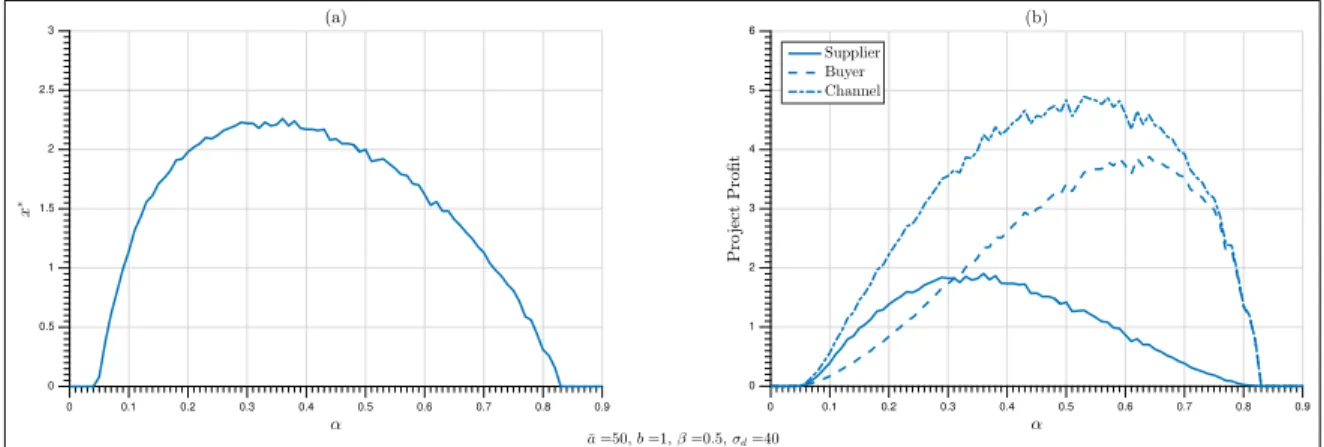 Figure 1.5: Effect of the correlation between cost and demand uncertainty on optimal TI investment and the profits of channel players