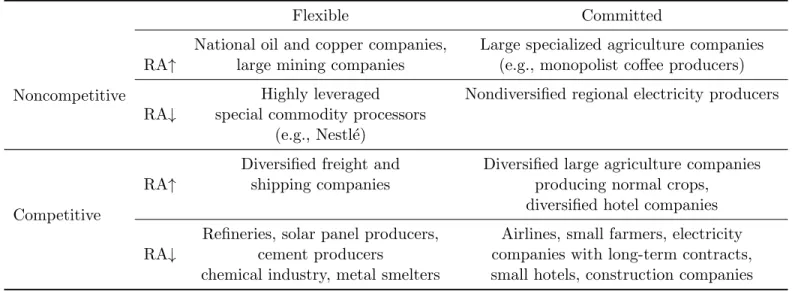 Table 2.1: Interaction between industry and firm type (RA↑, high risk aversion; RA↓, low risk aversion).
