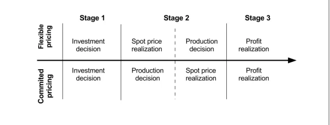 Figure 2.1: Timeline of events.