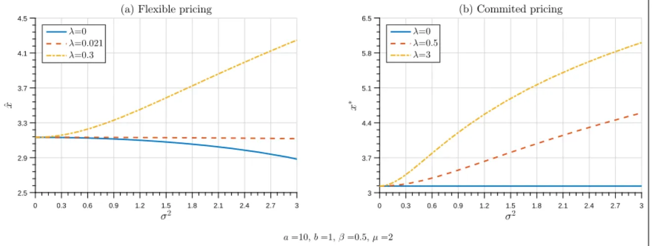 Figure 2.2: Investment in technology improvement. For the numerical illustration,