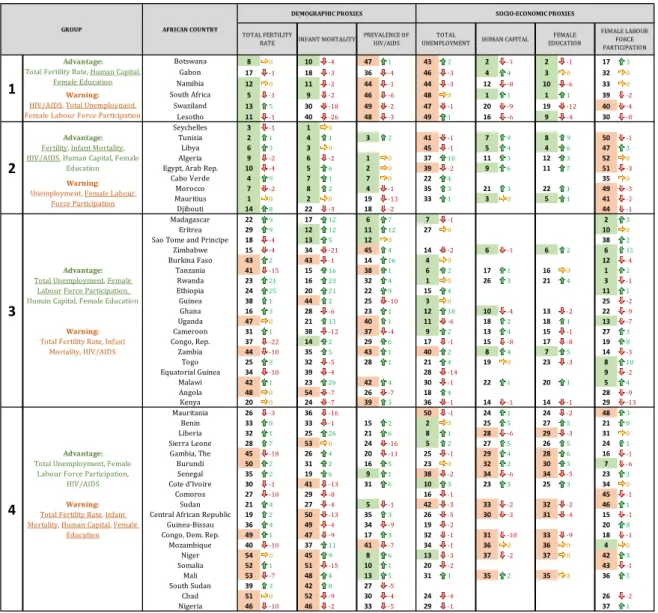 Table  3:  Classification  of  countries  according  to  the  K-means  clustering  results,  combined  with  the  current positions and arrows of each policy proxy  