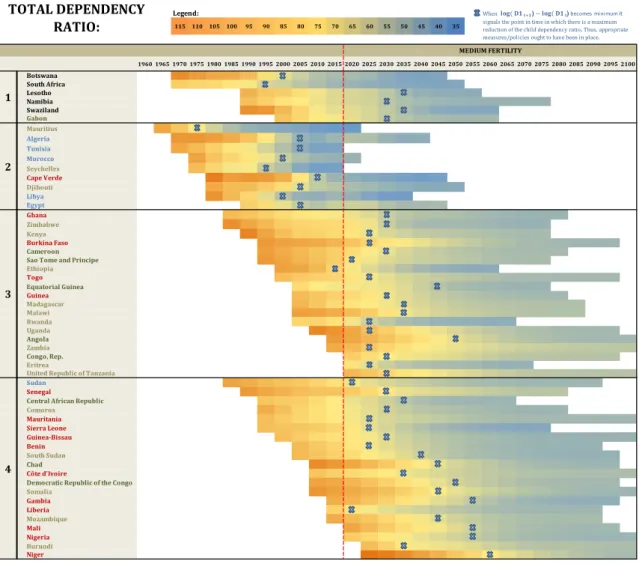 Figure 4: African Demographic Windows of Opportunity according to the Total Dependency Ratios by the  previous cluster groups 