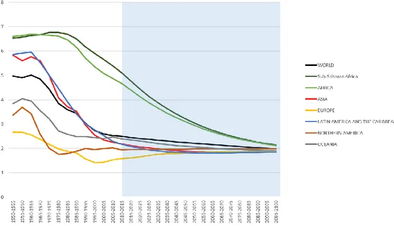 Figure 1: Total fertility by major geographical region, 1950-2100 (children per woman) 