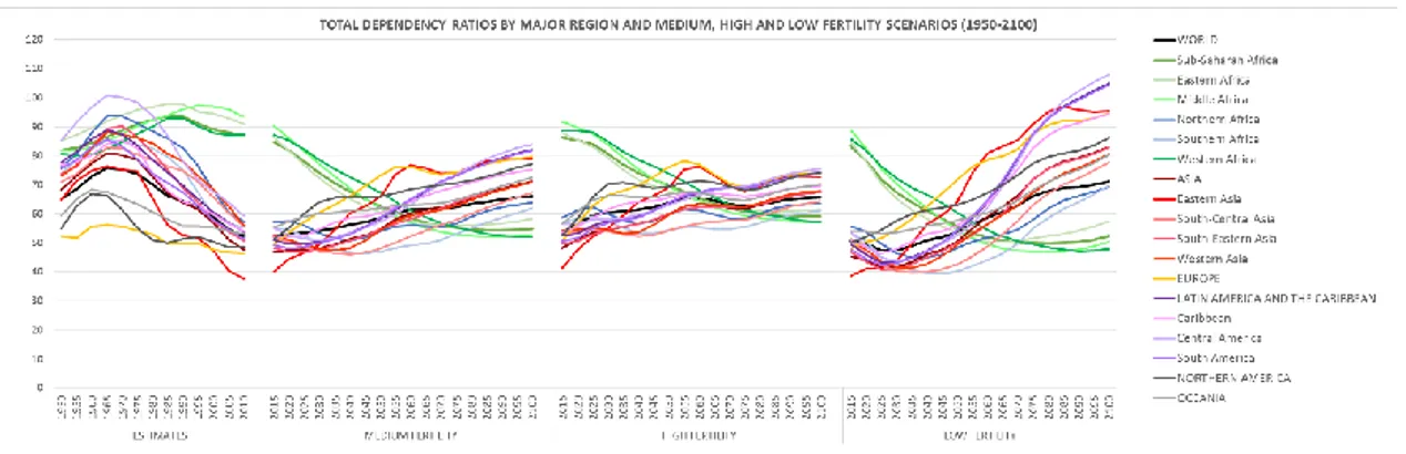 Figure 3: Total Dependency Ratio by Major regions, for all three Fertility Scenarios 
