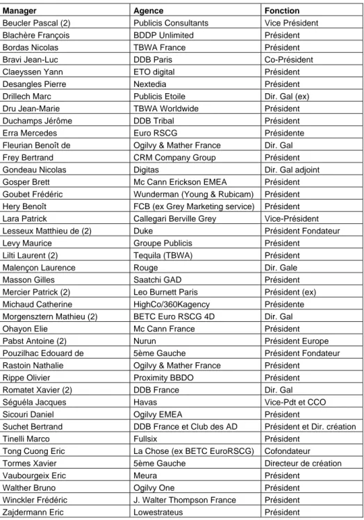 Table 3 : liste des top managers interviewés 43