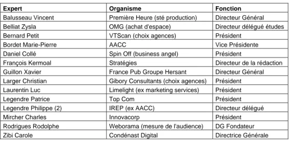 Table 5 : liste des experts hors agences interviewés 44