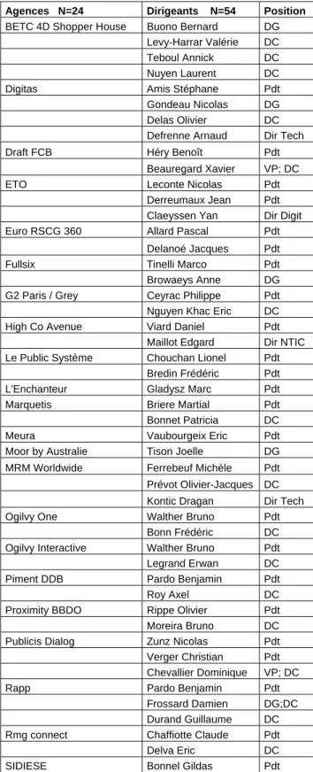 Table 10 : échantillon des agences et dirigeants du marketing service  Agences   N=24  Dirigeants    N=54  Position 