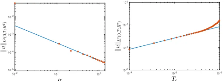 Fig. 2. Evolution of the kuk L 2 (0,T ;R 2 ) (Red), for ω = 0, Γ = 1.8 and