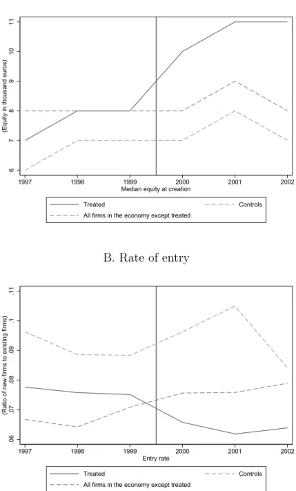 Figure 1.6: Start-up capital and rate of entry around the change in barriers to entry (1999) These figures show the impact of a change in minimum start-up capital in the trucking industry in 1999