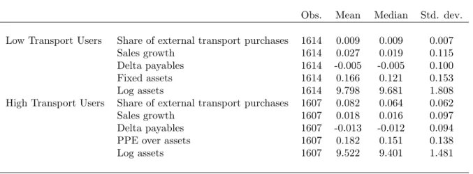 Table 1.10: Summary statistics: High vs. Low Transport Users (2005)