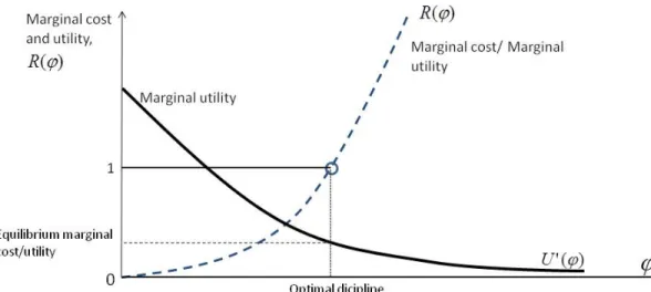 Figure 1: Equilibrium of marginal utility and marginal cost of external discipline when q&gt;2 and m&gt;2