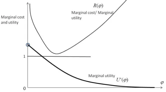 Figure 2: Equilibrium of marginal utility and marginal cost of external discipline when m &gt; 2 and q ≤ 2: case where the optimal discipline is ϕ = 0