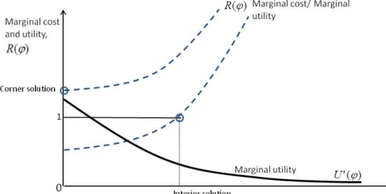 Figure 4: Interior and corner equilibria when m &gt; 2 and q = 2