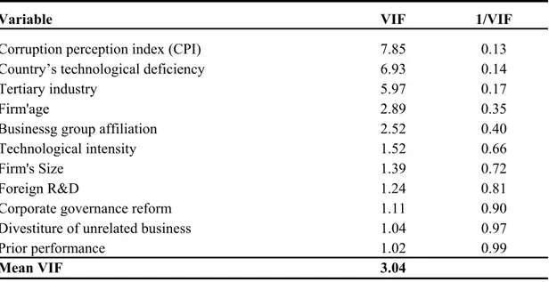 Table 2.2: Variance inflation factors (VIFs).