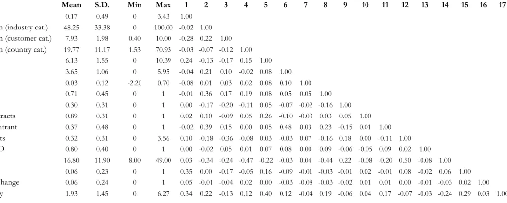 Table 2.2 – Descriptive statistics and correlation matrix 