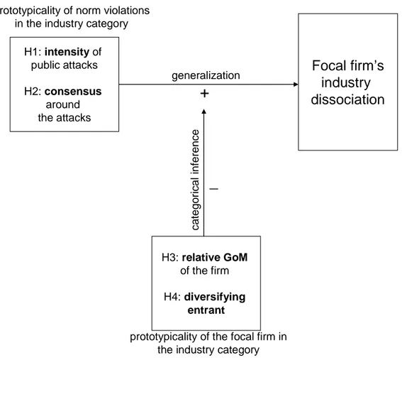 Figure 3.1: Model summary, mechanisms, and hypotheses  H1: intensity of  public attacks H2: consensus around  the attacks H3: relative GoM of the firm  H4: diversifying  entrant generalizationcategorical inference+_ Focal firm’sindustry  dissociation